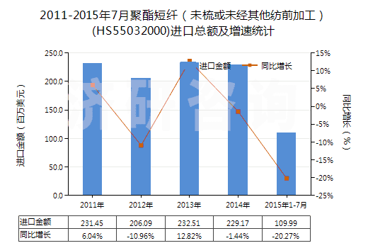 2011-2015年7月聚酯短纖（未梳或未經(jīng)其他紡前加工）(HS55032000)進口總額及增速統(tǒng)計
